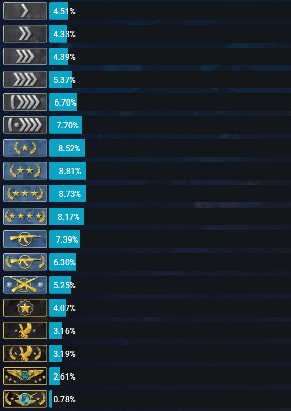 ranking distribution